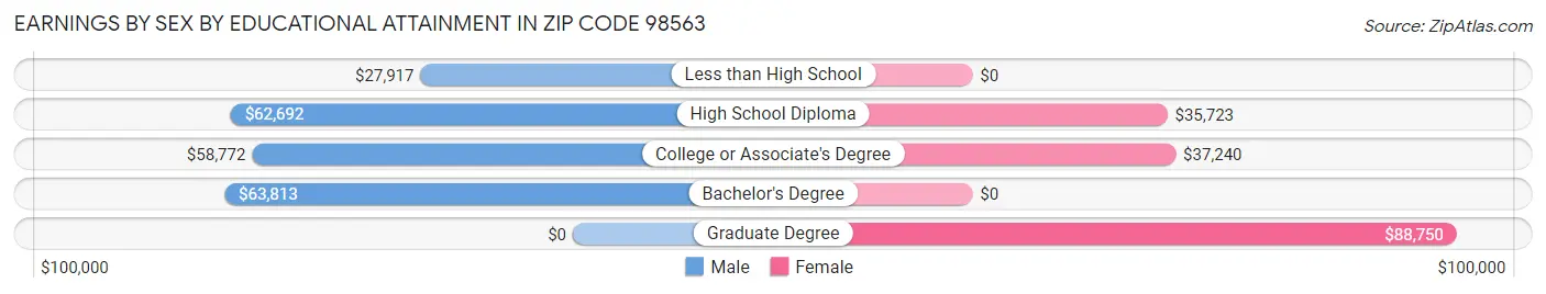 Earnings by Sex by Educational Attainment in Zip Code 98563