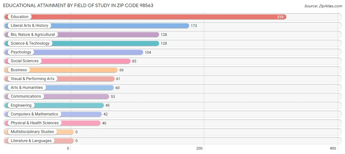 Educational Attainment by Field of Study in Zip Code 98563