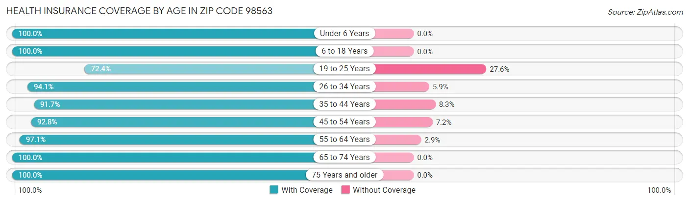 Health Insurance Coverage by Age in Zip Code 98563