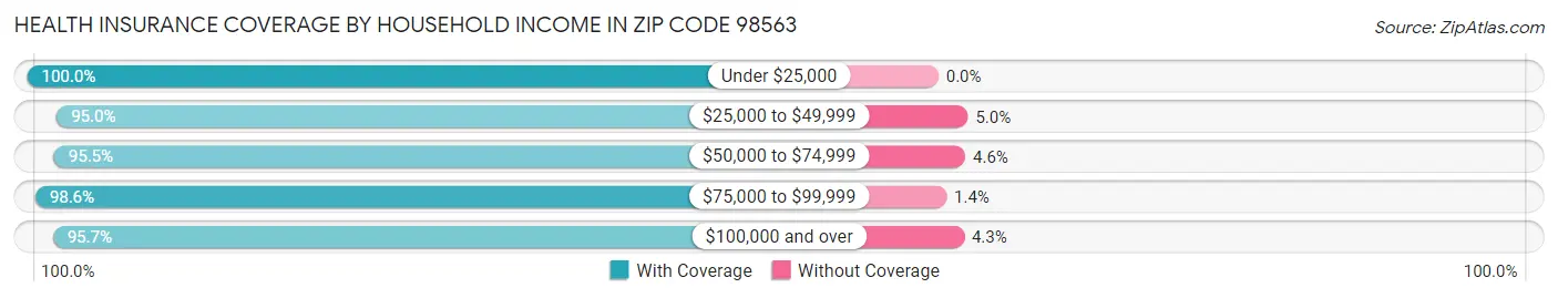 Health Insurance Coverage by Household Income in Zip Code 98563