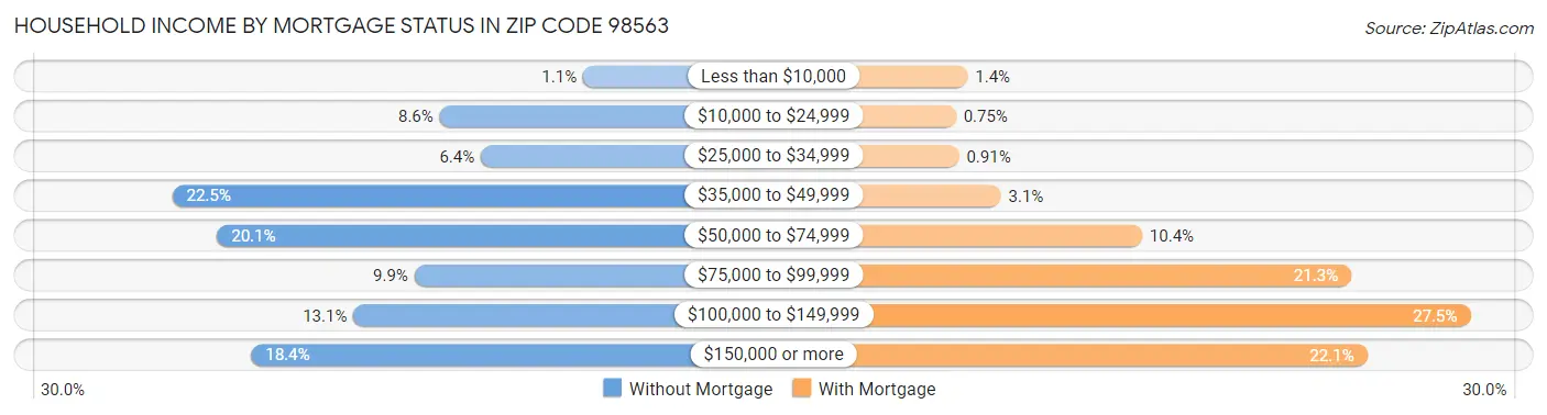 Household Income by Mortgage Status in Zip Code 98563