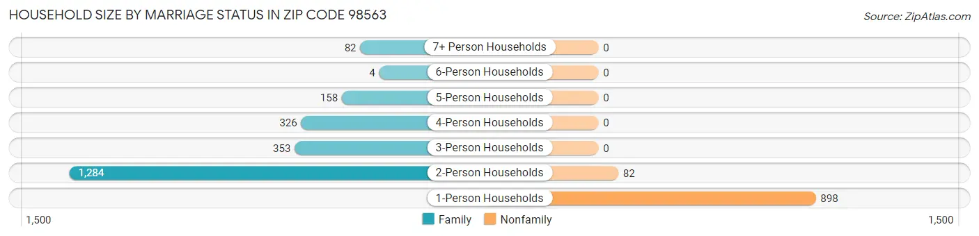 Household Size by Marriage Status in Zip Code 98563