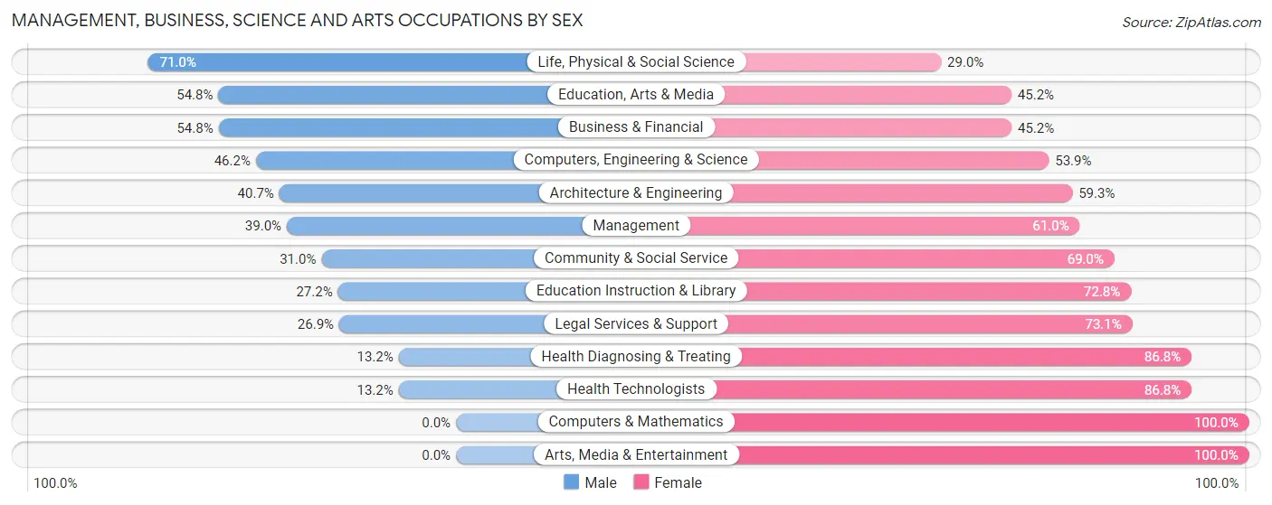 Management, Business, Science and Arts Occupations by Sex in Zip Code 98563