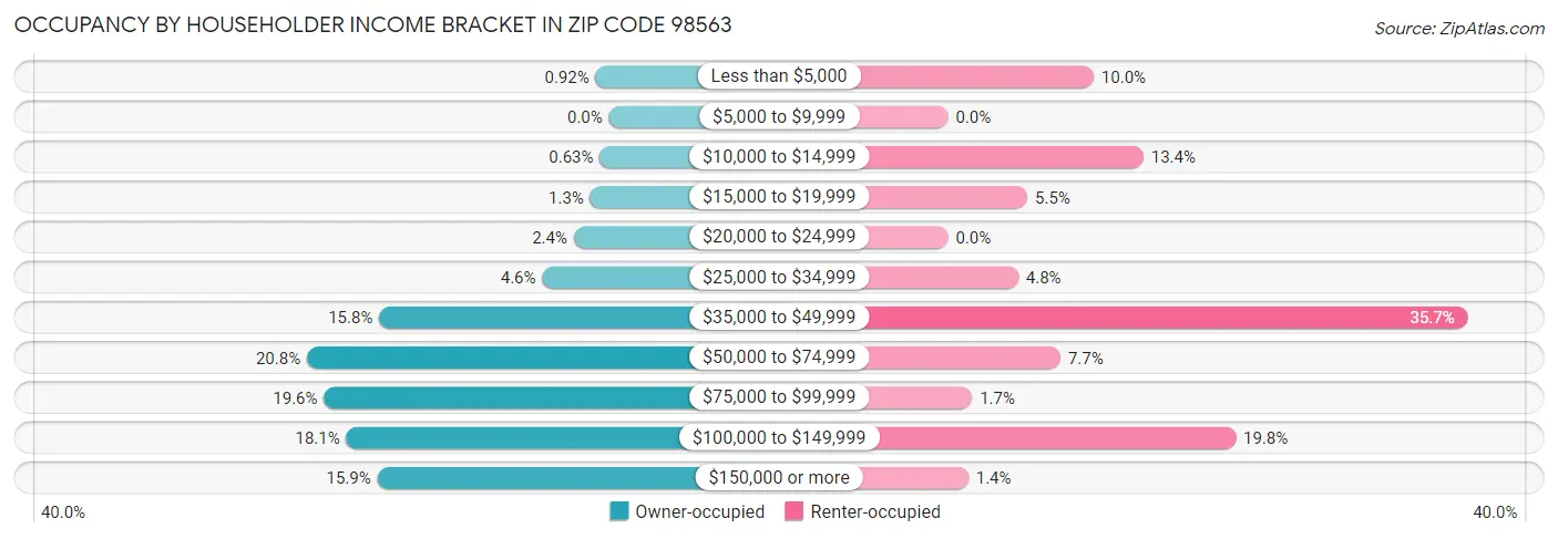 Occupancy by Householder Income Bracket in Zip Code 98563