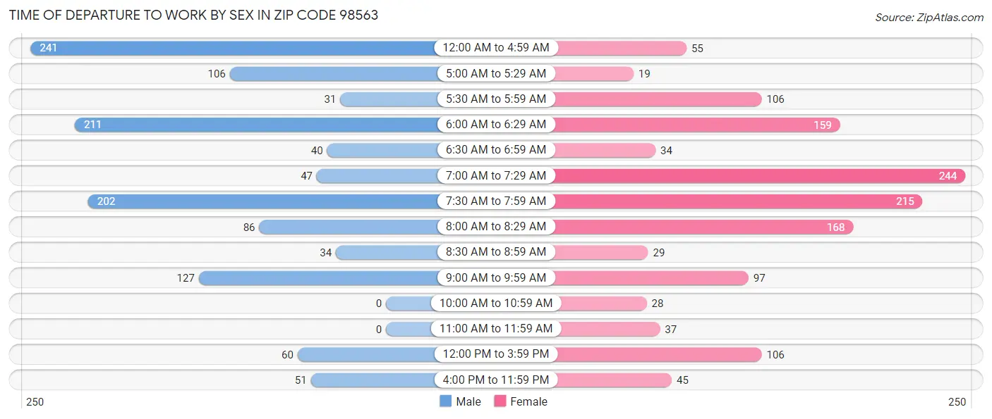 Time of Departure to Work by Sex in Zip Code 98563