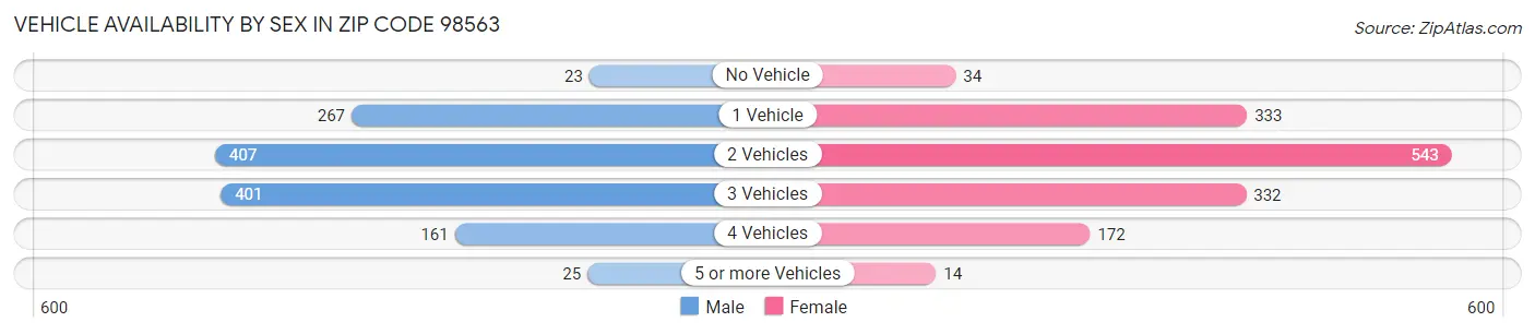 Vehicle Availability by Sex in Zip Code 98563