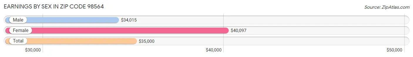 Earnings by Sex in Zip Code 98564