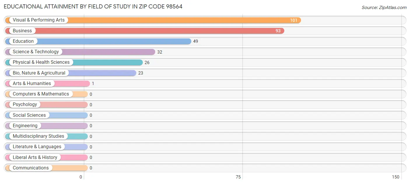 Educational Attainment by Field of Study in Zip Code 98564