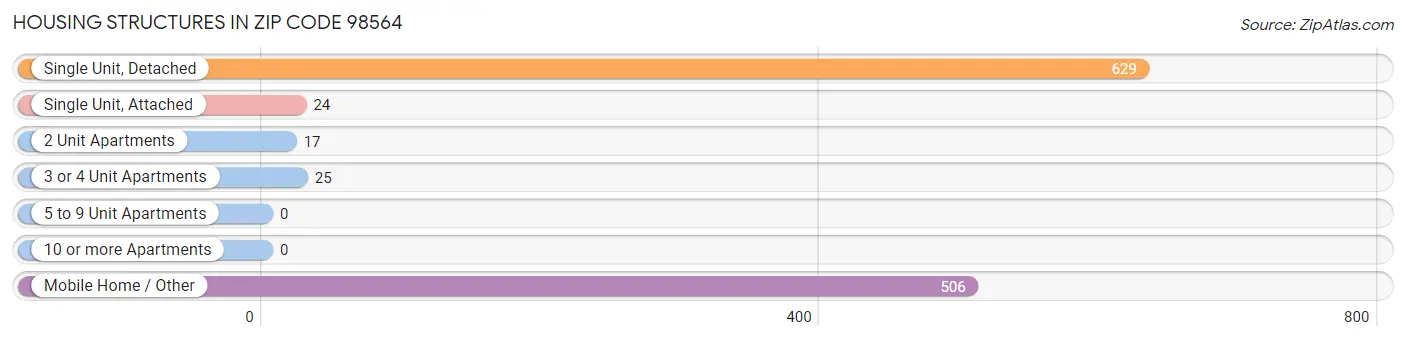 Housing Structures in Zip Code 98564
