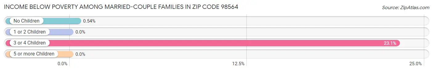 Income Below Poverty Among Married-Couple Families in Zip Code 98564