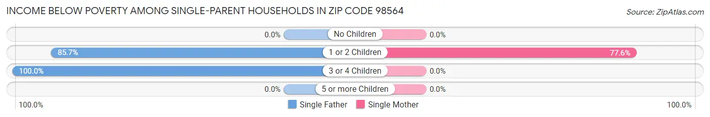 Income Below Poverty Among Single-Parent Households in Zip Code 98564