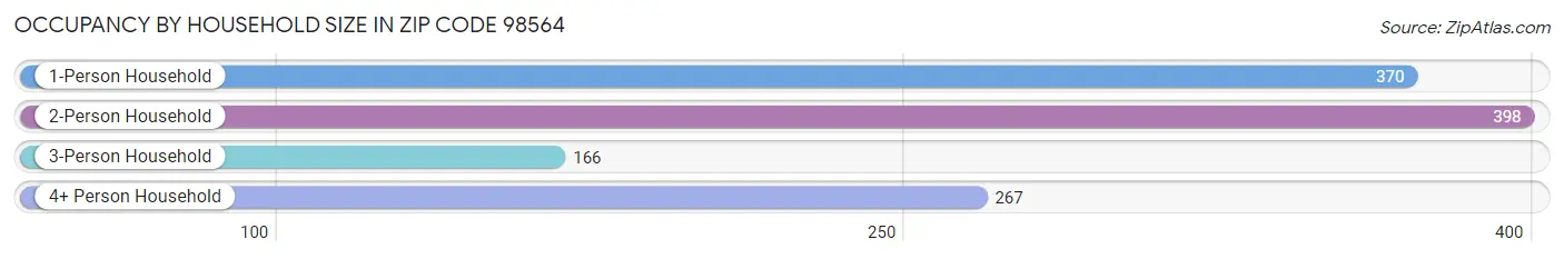 Occupancy by Household Size in Zip Code 98564