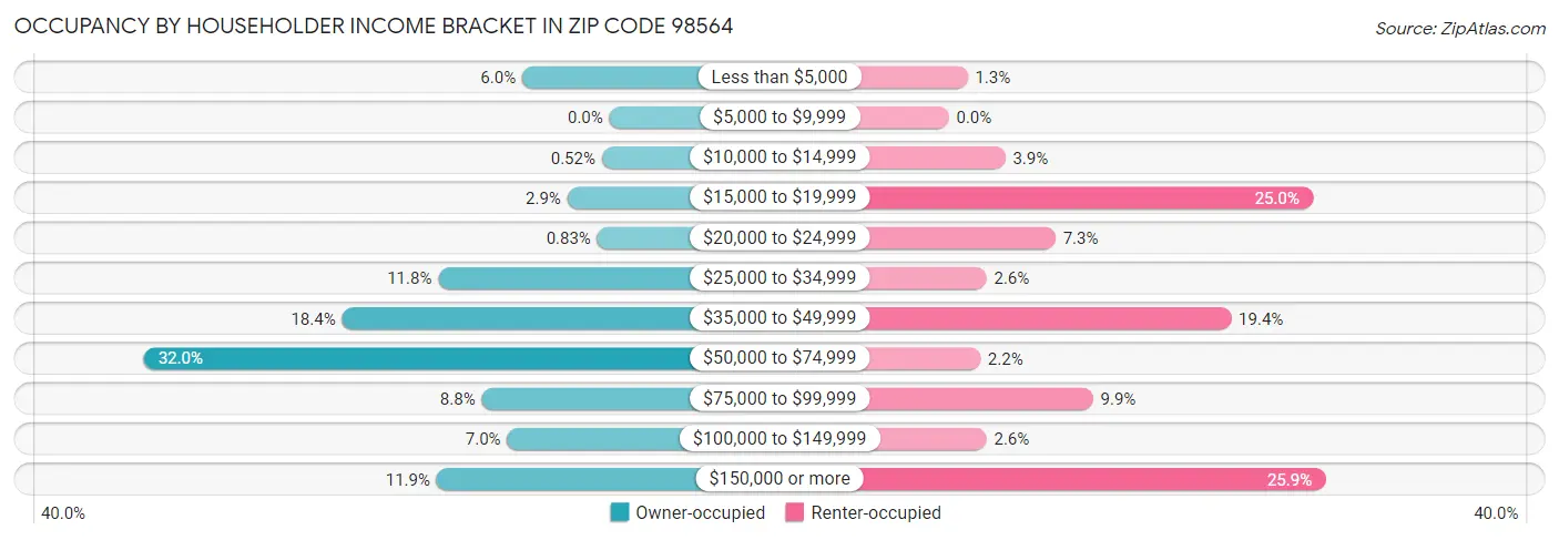 Occupancy by Householder Income Bracket in Zip Code 98564