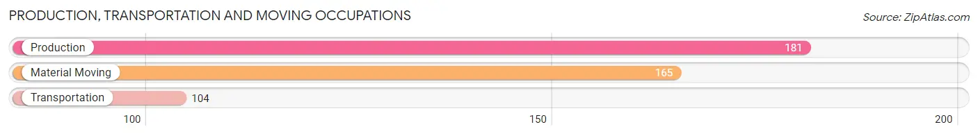 Production, Transportation and Moving Occupations in Zip Code 98564