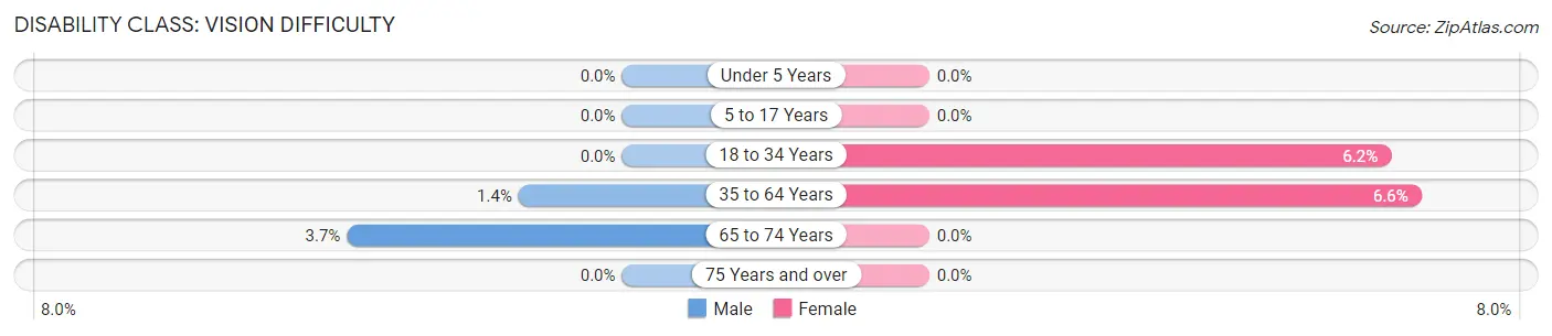 Disability in Zip Code 98564: <span>Vision Difficulty</span>