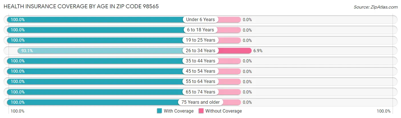 Health Insurance Coverage by Age in Zip Code 98565