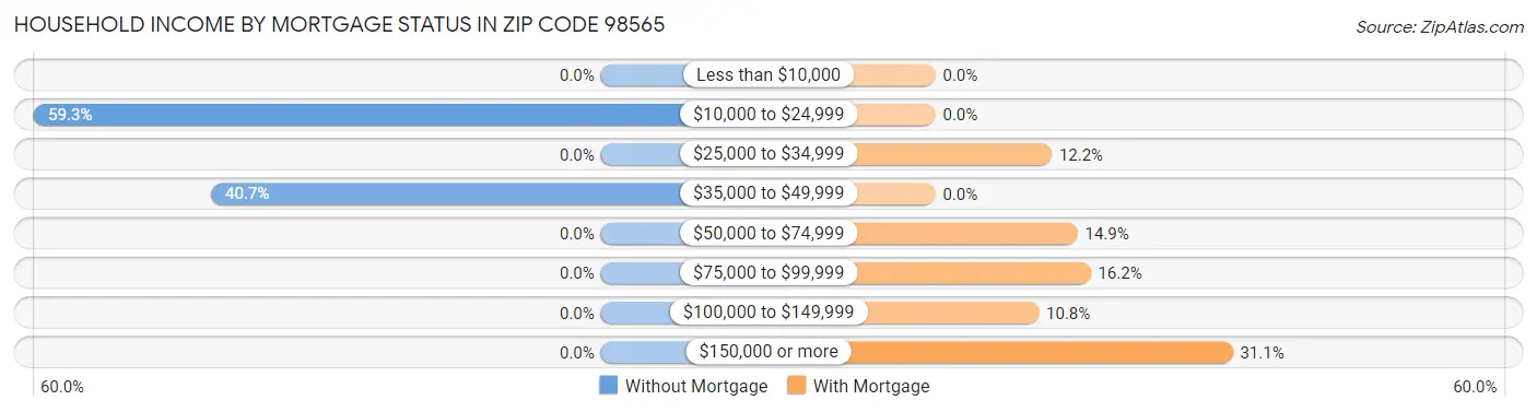 Household Income by Mortgage Status in Zip Code 98565