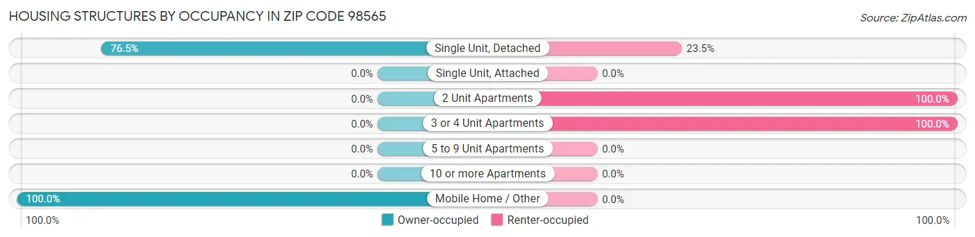 Housing Structures by Occupancy in Zip Code 98565