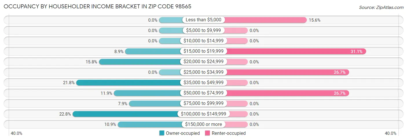 Occupancy by Householder Income Bracket in Zip Code 98565