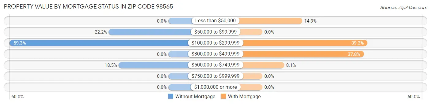 Property Value by Mortgage Status in Zip Code 98565