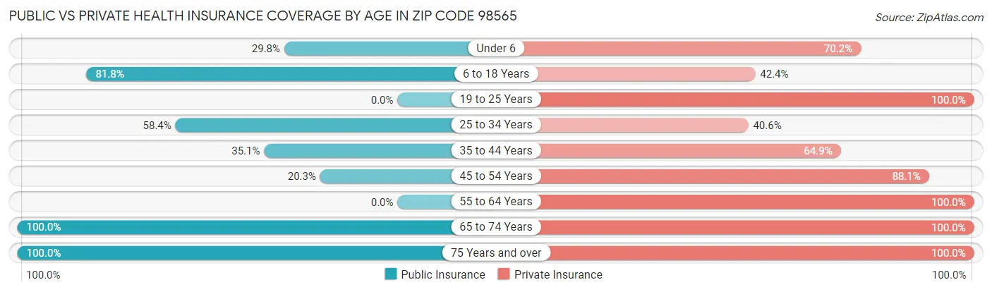 Public vs Private Health Insurance Coverage by Age in Zip Code 98565