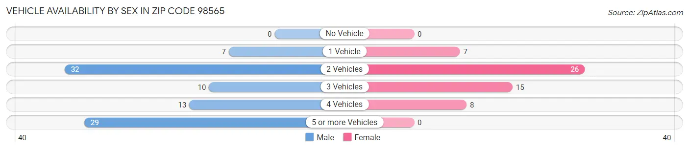 Vehicle Availability by Sex in Zip Code 98565