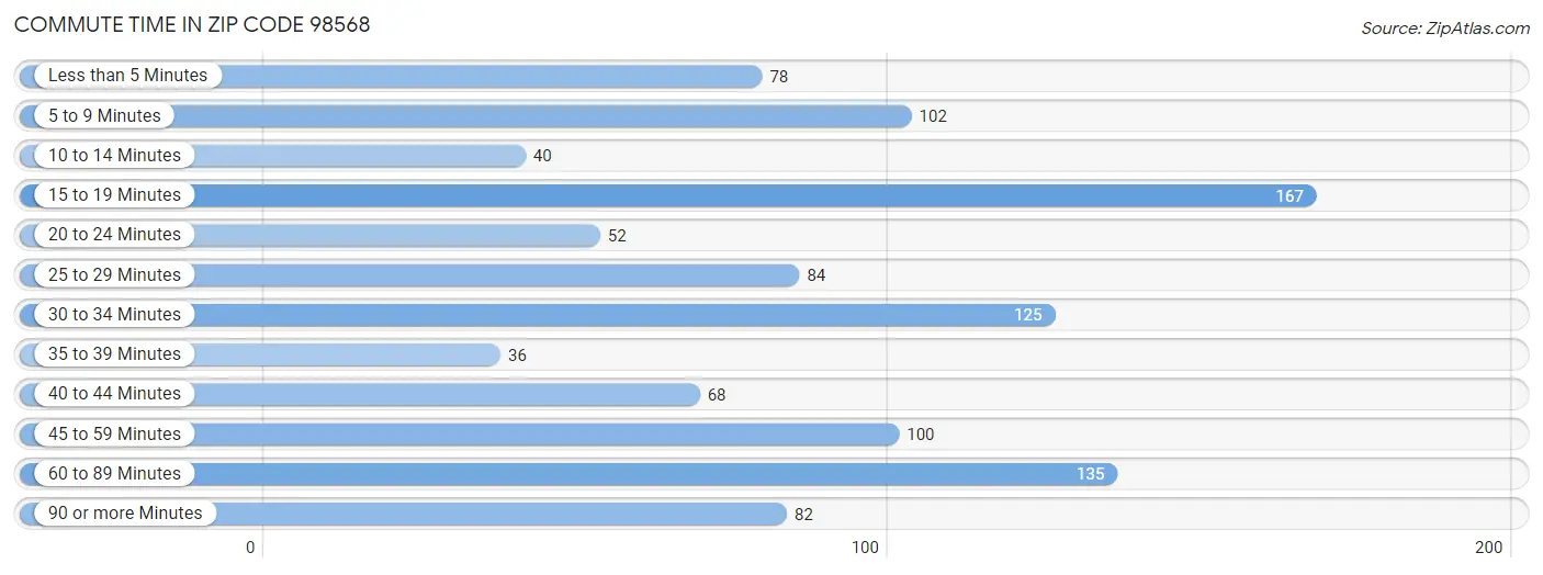 Commute Time in Zip Code 98568