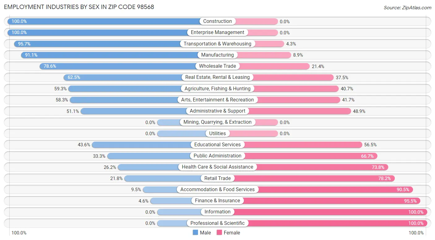 Employment Industries by Sex in Zip Code 98568