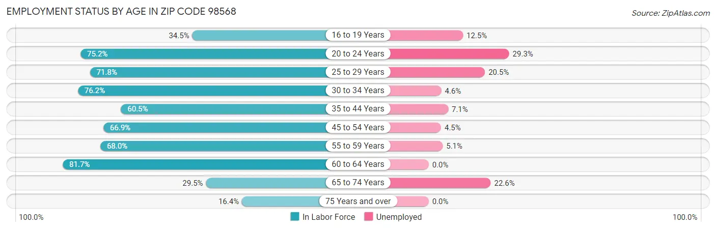 Employment Status by Age in Zip Code 98568