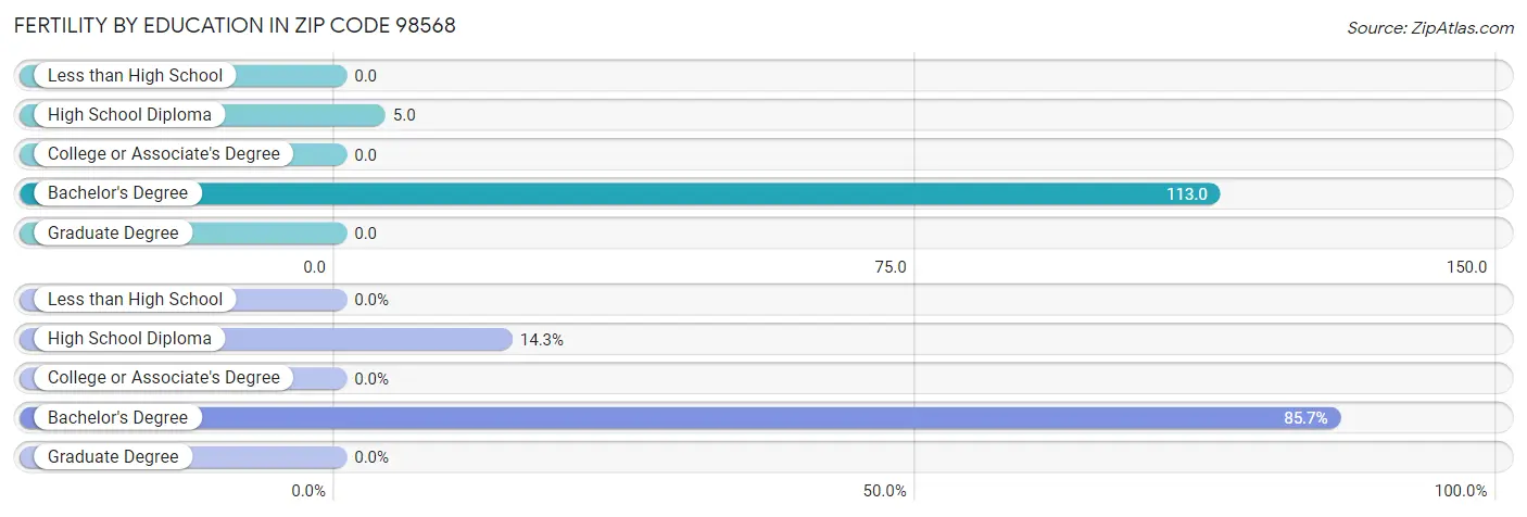 Female Fertility by Education Attainment in Zip Code 98568