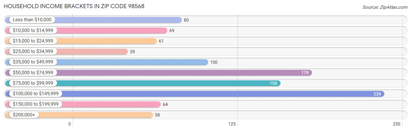 Household Income Brackets in Zip Code 98568