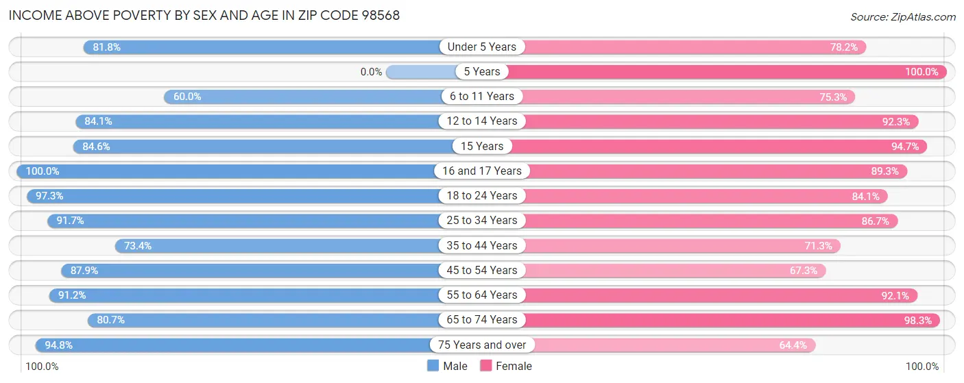 Income Above Poverty by Sex and Age in Zip Code 98568