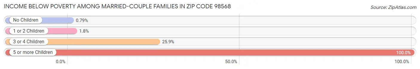 Income Below Poverty Among Married-Couple Families in Zip Code 98568