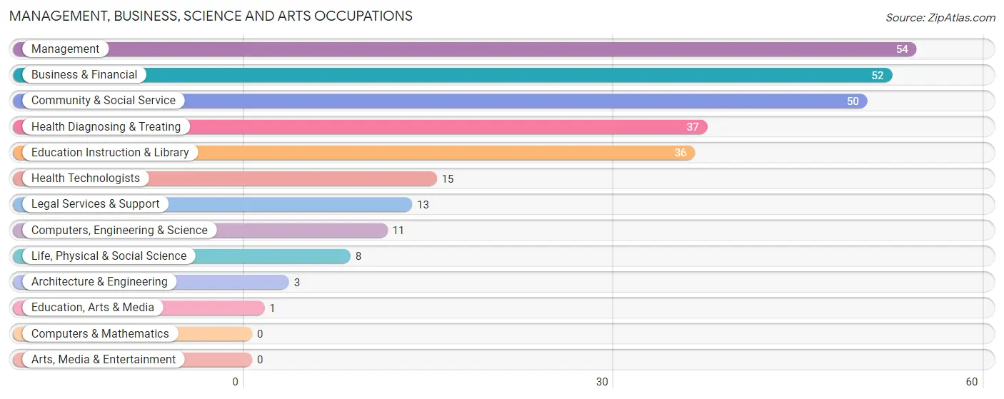 Management, Business, Science and Arts Occupations in Zip Code 98568