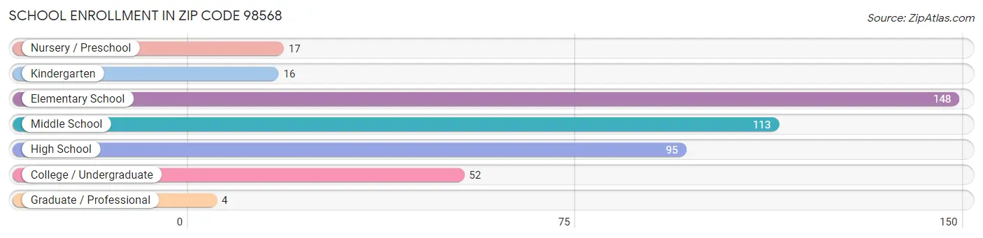 School Enrollment in Zip Code 98568