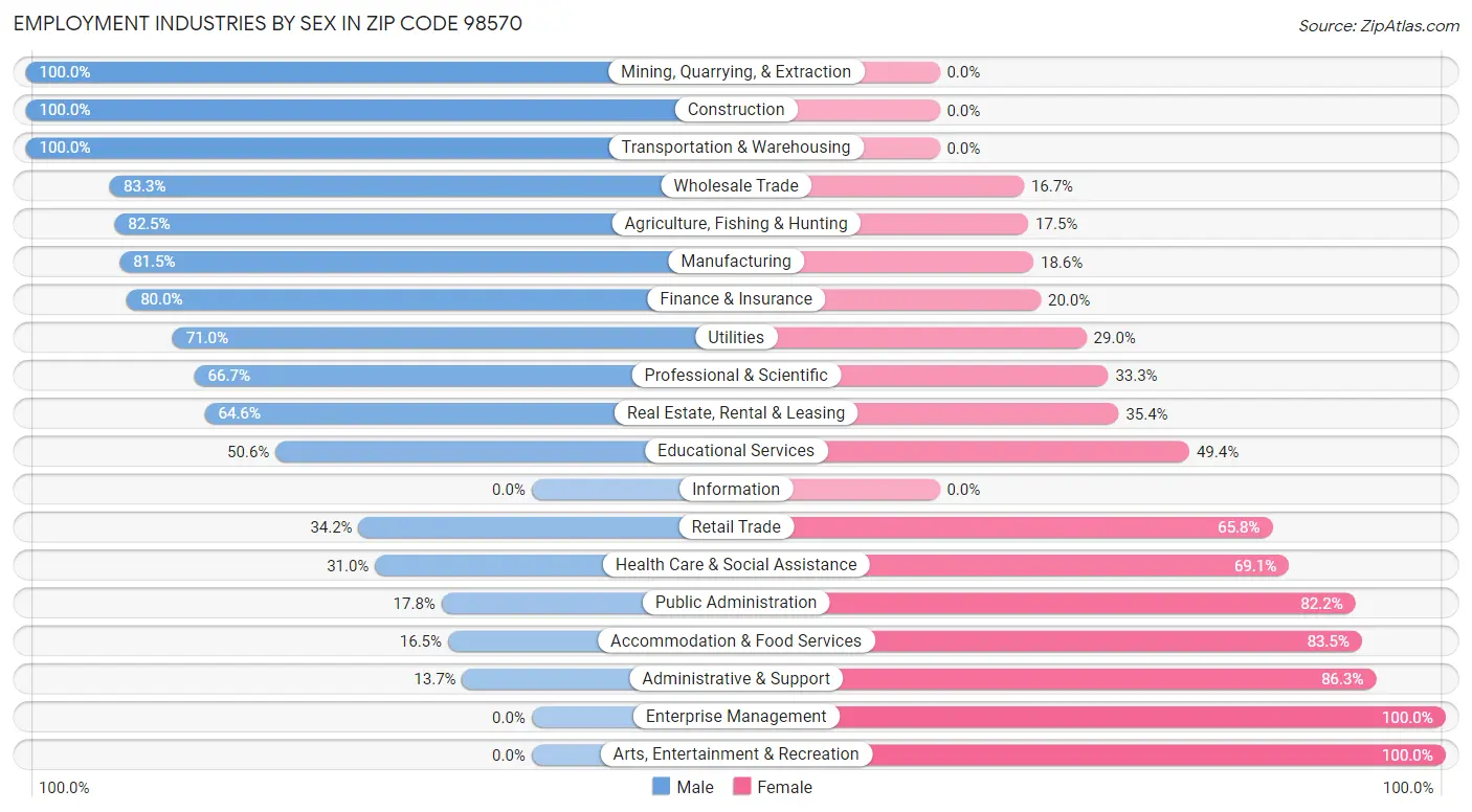 Employment Industries by Sex in Zip Code 98570