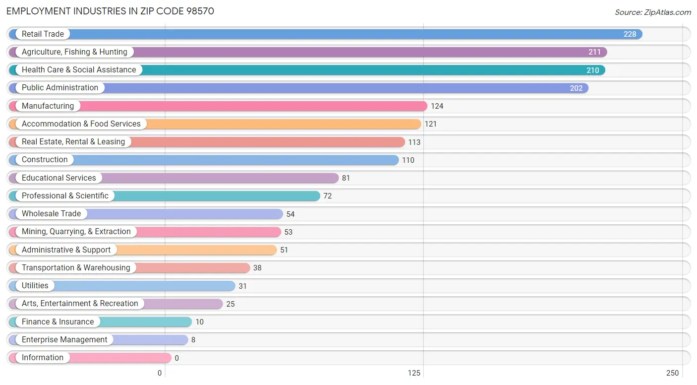 Employment Industries in Zip Code 98570