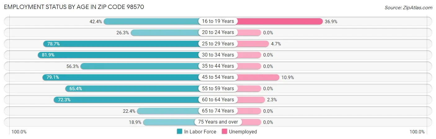 Employment Status by Age in Zip Code 98570