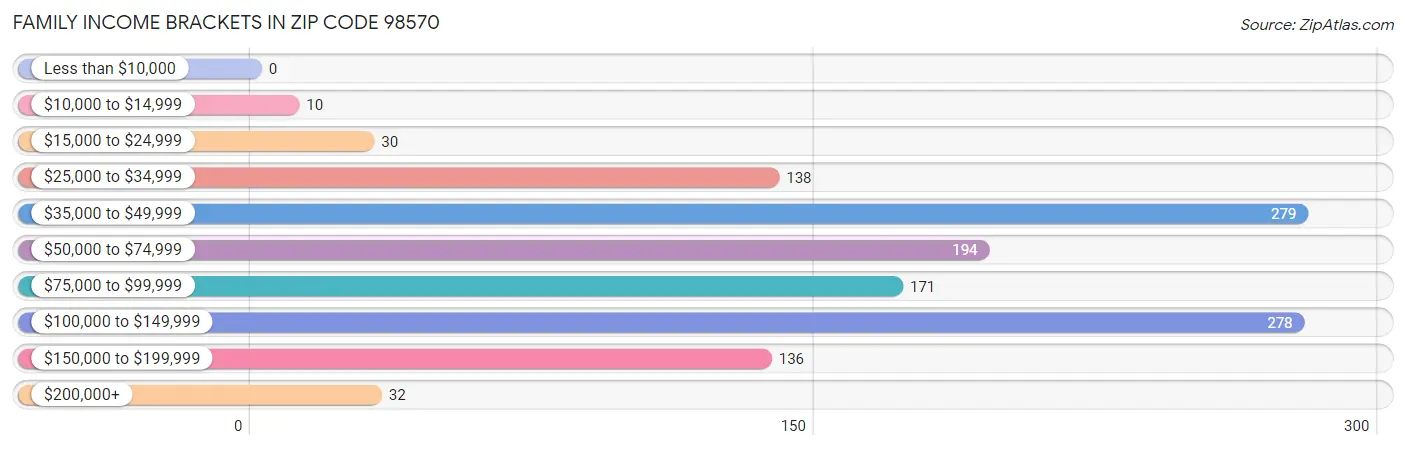 Family Income Brackets in Zip Code 98570