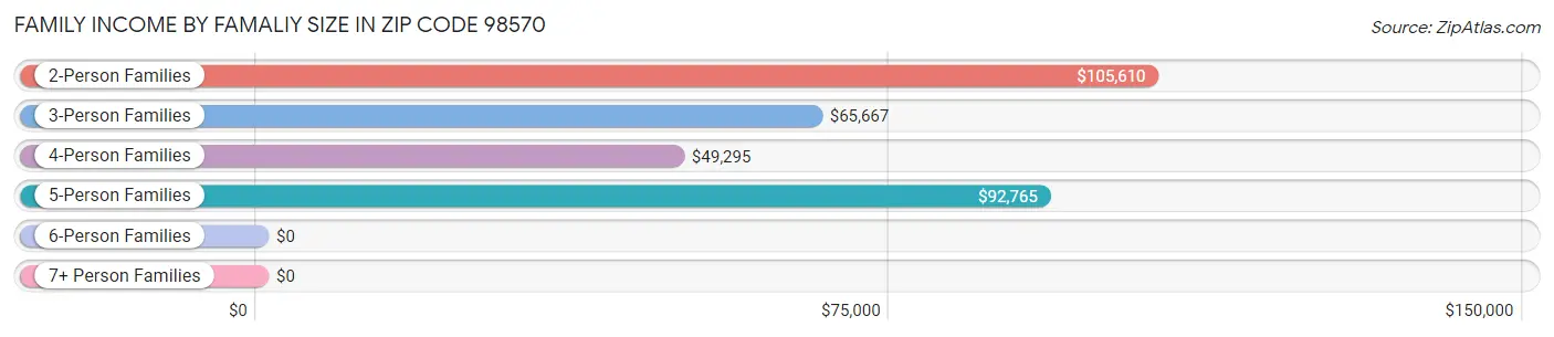 Family Income by Famaliy Size in Zip Code 98570