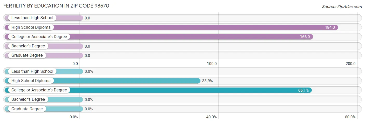 Female Fertility by Education Attainment in Zip Code 98570