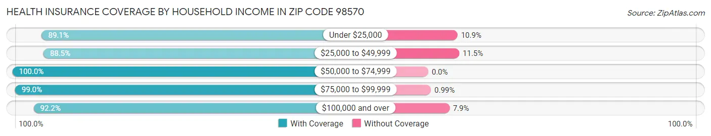 Health Insurance Coverage by Household Income in Zip Code 98570