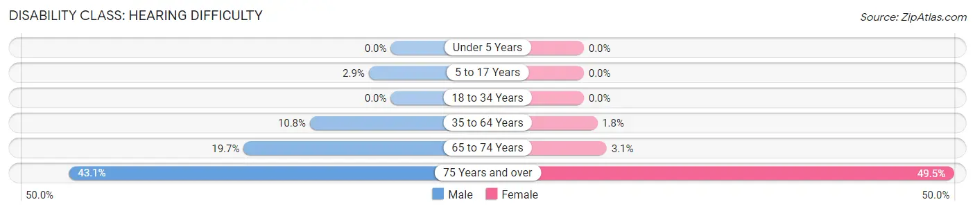 Disability in Zip Code 98570: <span>Hearing Difficulty</span>