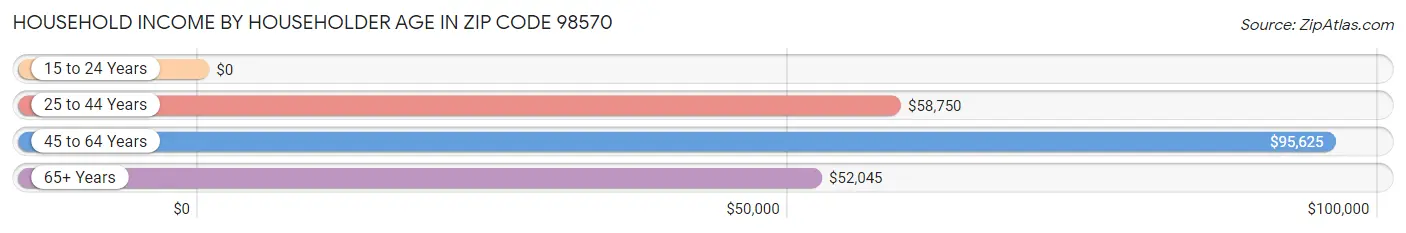 Household Income by Householder Age in Zip Code 98570