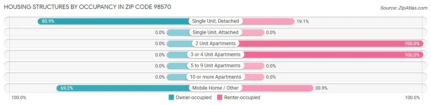 Housing Structures by Occupancy in Zip Code 98570