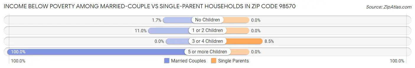Income Below Poverty Among Married-Couple vs Single-Parent Households in Zip Code 98570