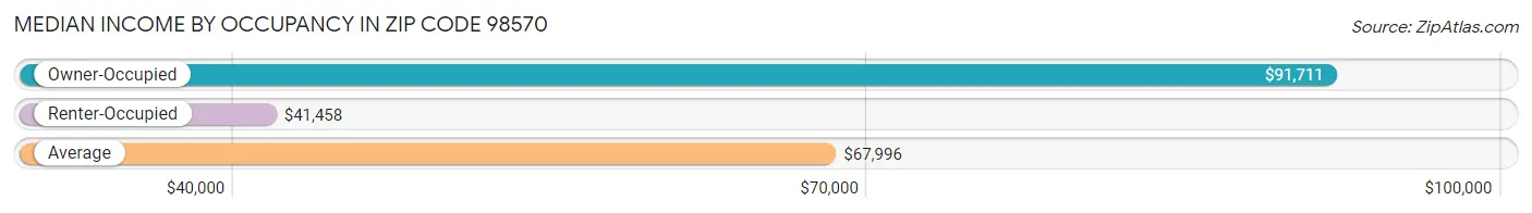 Median Income by Occupancy in Zip Code 98570