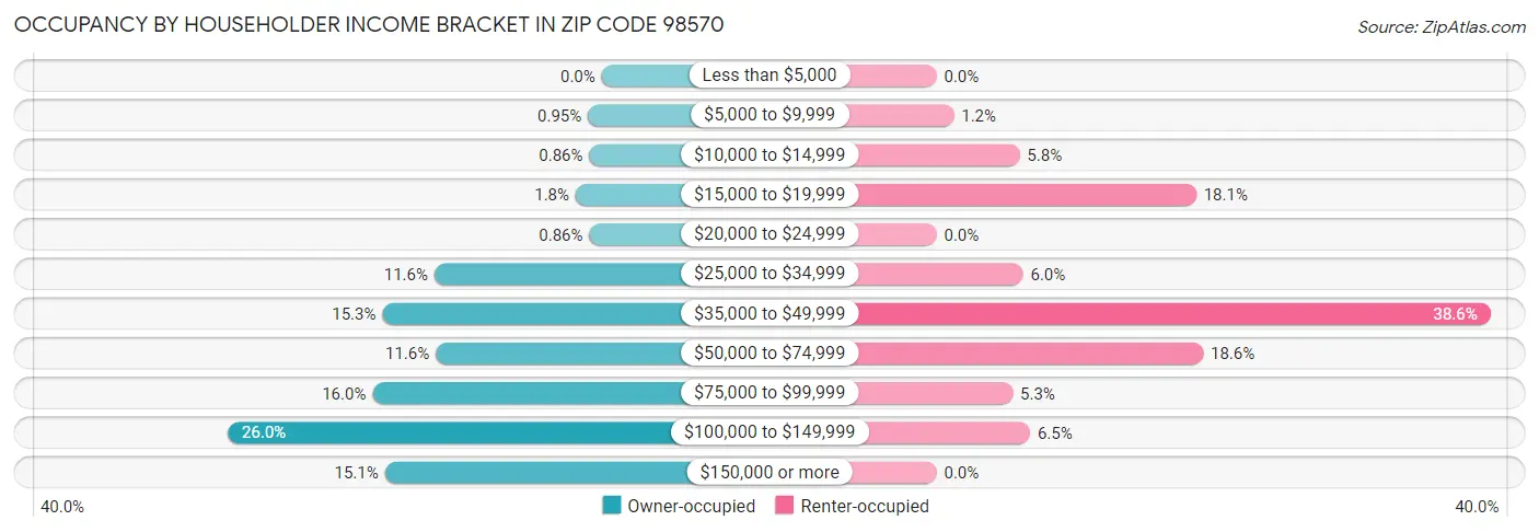 Occupancy by Householder Income Bracket in Zip Code 98570