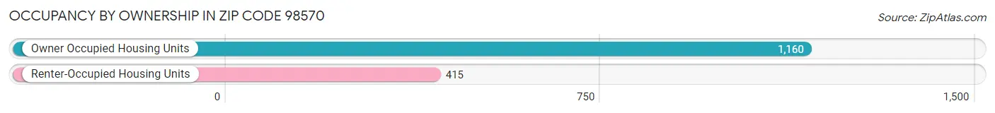Occupancy by Ownership in Zip Code 98570