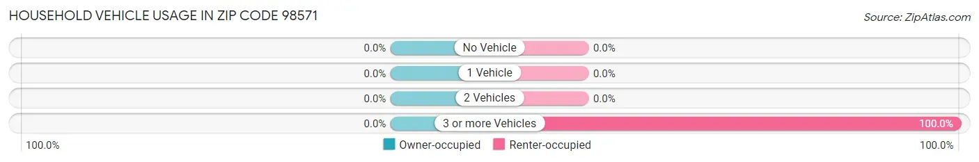 Household Vehicle Usage in Zip Code 98571